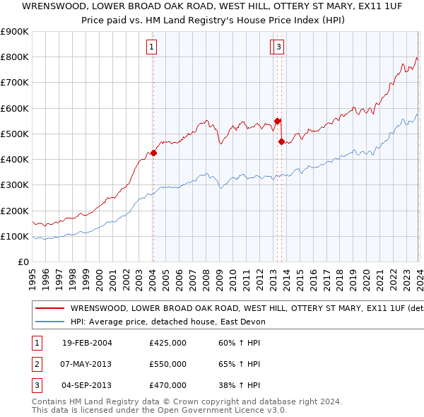 WRENSWOOD, LOWER BROAD OAK ROAD, WEST HILL, OTTERY ST MARY, EX11 1UF: Price paid vs HM Land Registry's House Price Index