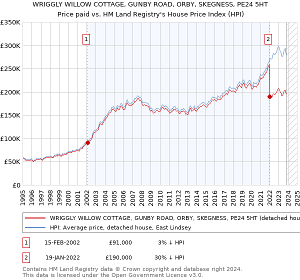 WRIGGLY WILLOW COTTAGE, GUNBY ROAD, ORBY, SKEGNESS, PE24 5HT: Price paid vs HM Land Registry's House Price Index
