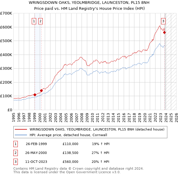 WRINGSDOWN OAKS, YEOLMBRIDGE, LAUNCESTON, PL15 8NH: Price paid vs HM Land Registry's House Price Index
