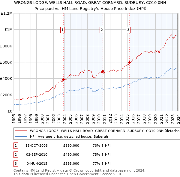 WRONGS LODGE, WELLS HALL ROAD, GREAT CORNARD, SUDBURY, CO10 0NH: Price paid vs HM Land Registry's House Price Index