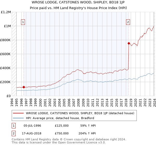 WROSE LODGE, CATSTONES WOOD, SHIPLEY, BD18 1JP: Price paid vs HM Land Registry's House Price Index