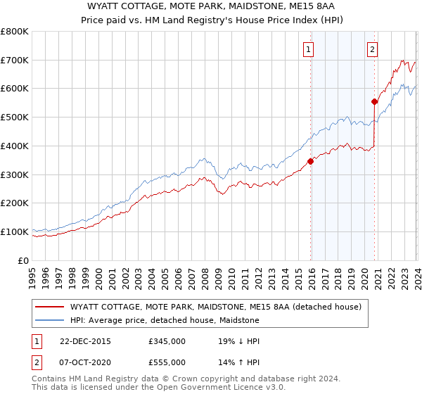 WYATT COTTAGE, MOTE PARK, MAIDSTONE, ME15 8AA: Price paid vs HM Land Registry's House Price Index