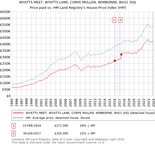 WYATTS MEET, WYATTS LANE, CORFE MULLEN, WIMBORNE, BH21 3SQ: Price paid vs HM Land Registry's House Price Index