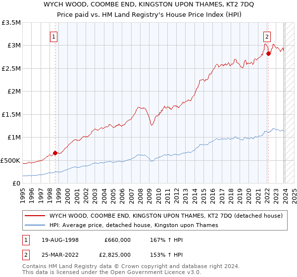 WYCH WOOD, COOMBE END, KINGSTON UPON THAMES, KT2 7DQ: Price paid vs HM Land Registry's House Price Index