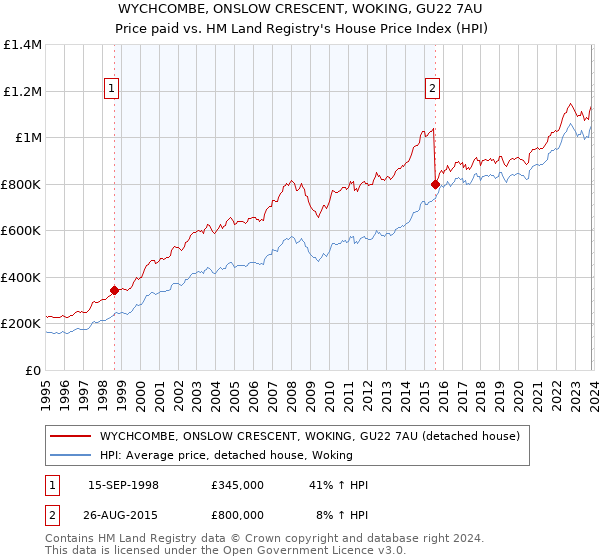 WYCHCOMBE, ONSLOW CRESCENT, WOKING, GU22 7AU: Price paid vs HM Land Registry's House Price Index