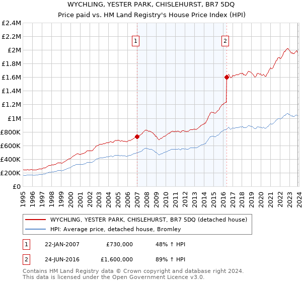 WYCHLING, YESTER PARK, CHISLEHURST, BR7 5DQ: Price paid vs HM Land Registry's House Price Index