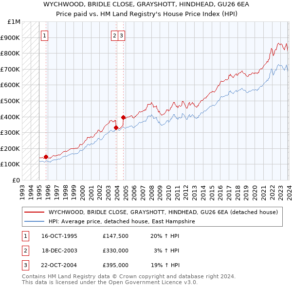 WYCHWOOD, BRIDLE CLOSE, GRAYSHOTT, HINDHEAD, GU26 6EA: Price paid vs HM Land Registry's House Price Index