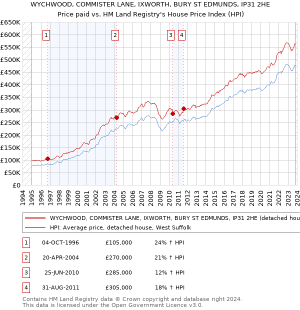 WYCHWOOD, COMMISTER LANE, IXWORTH, BURY ST EDMUNDS, IP31 2HE: Price paid vs HM Land Registry's House Price Index