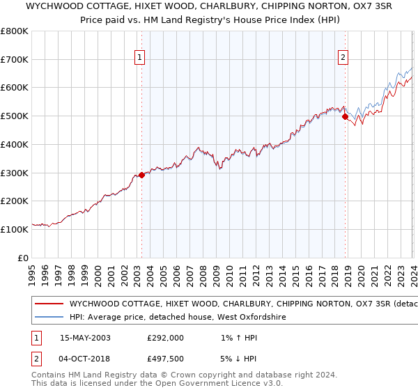 WYCHWOOD COTTAGE, HIXET WOOD, CHARLBURY, CHIPPING NORTON, OX7 3SR: Price paid vs HM Land Registry's House Price Index