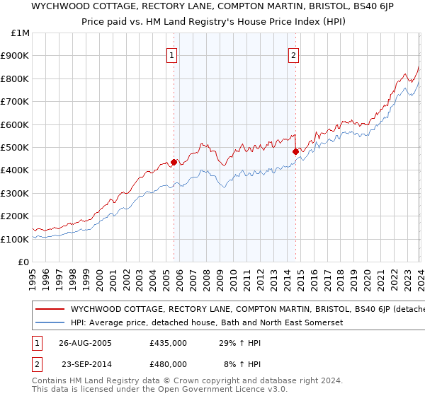 WYCHWOOD COTTAGE, RECTORY LANE, COMPTON MARTIN, BRISTOL, BS40 6JP: Price paid vs HM Land Registry's House Price Index