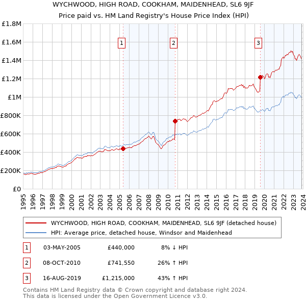WYCHWOOD, HIGH ROAD, COOKHAM, MAIDENHEAD, SL6 9JF: Price paid vs HM Land Registry's House Price Index