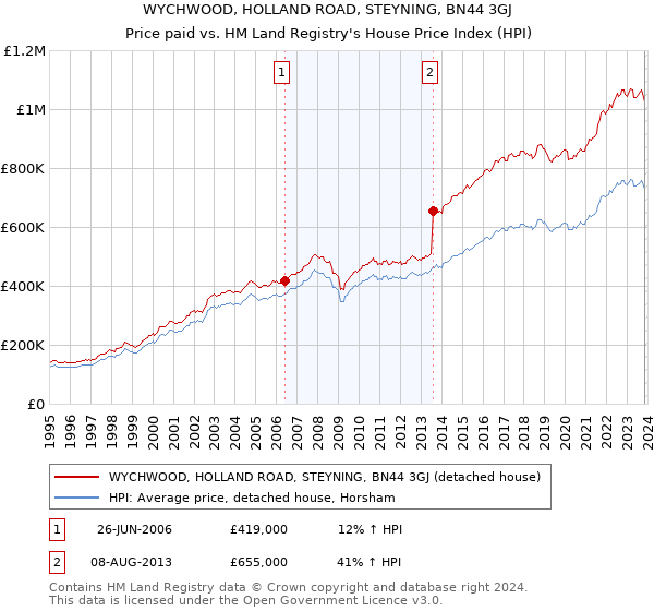 WYCHWOOD, HOLLAND ROAD, STEYNING, BN44 3GJ: Price paid vs HM Land Registry's House Price Index