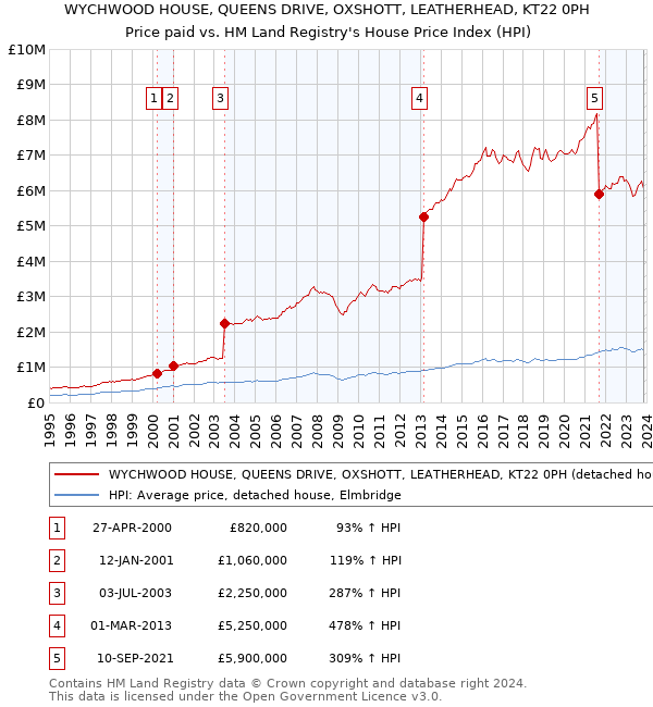 WYCHWOOD HOUSE, QUEENS DRIVE, OXSHOTT, LEATHERHEAD, KT22 0PH: Price paid vs HM Land Registry's House Price Index
