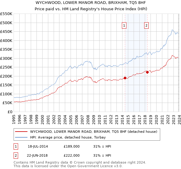WYCHWOOD, LOWER MANOR ROAD, BRIXHAM, TQ5 8HF: Price paid vs HM Land Registry's House Price Index