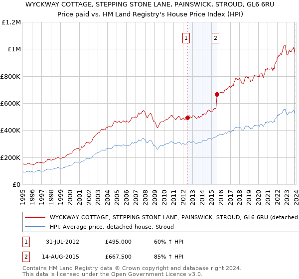 WYCKWAY COTTAGE, STEPPING STONE LANE, PAINSWICK, STROUD, GL6 6RU: Price paid vs HM Land Registry's House Price Index