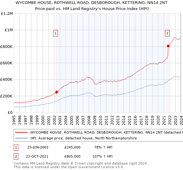WYCOMBE HOUSE, ROTHWELL ROAD, DESBOROUGH, KETTERING, NN14 2NT: Price paid vs HM Land Registry's House Price Index