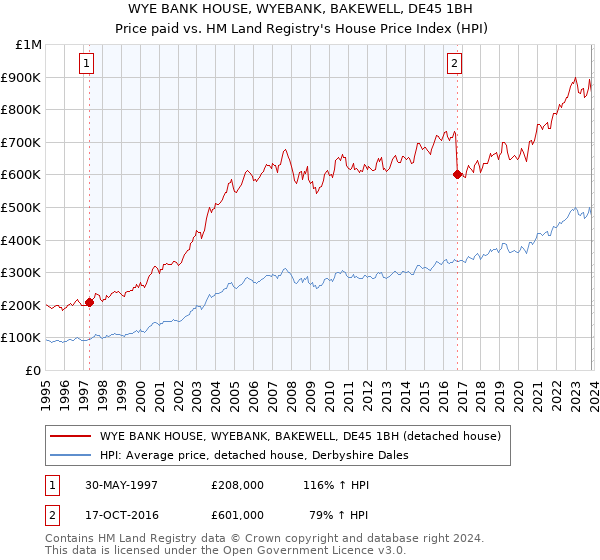 WYE BANK HOUSE, WYEBANK, BAKEWELL, DE45 1BH: Price paid vs HM Land Registry's House Price Index