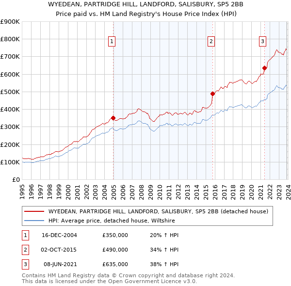 WYEDEAN, PARTRIDGE HILL, LANDFORD, SALISBURY, SP5 2BB: Price paid vs HM Land Registry's House Price Index