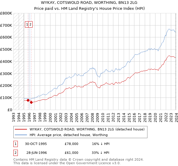 WYKAY, COTSWOLD ROAD, WORTHING, BN13 2LG: Price paid vs HM Land Registry's House Price Index