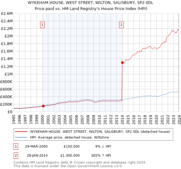 WYKEHAM HOUSE, WEST STREET, WILTON, SALISBURY, SP2 0DL: Price paid vs HM Land Registry's House Price Index
