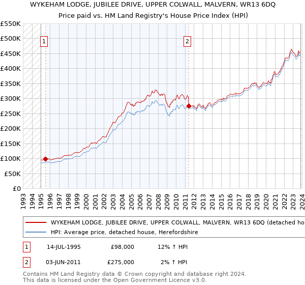 WYKEHAM LODGE, JUBILEE DRIVE, UPPER COLWALL, MALVERN, WR13 6DQ: Price paid vs HM Land Registry's House Price Index