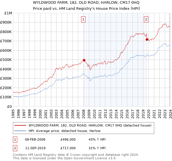 WYLDWOOD FARM, 182, OLD ROAD, HARLOW, CM17 0HQ: Price paid vs HM Land Registry's House Price Index