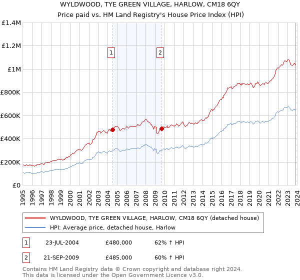 WYLDWOOD, TYE GREEN VILLAGE, HARLOW, CM18 6QY: Price paid vs HM Land Registry's House Price Index