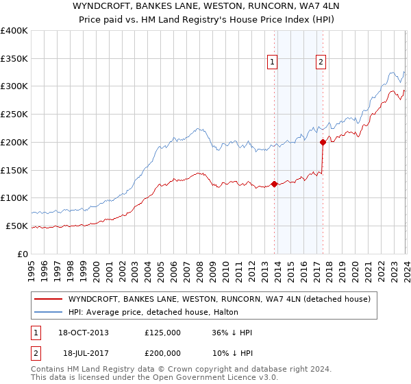 WYNDCROFT, BANKES LANE, WESTON, RUNCORN, WA7 4LN: Price paid vs HM Land Registry's House Price Index