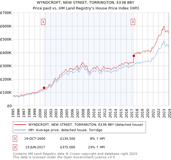 WYNDCROFT, NEW STREET, TORRINGTON, EX38 8BY: Price paid vs HM Land Registry's House Price Index