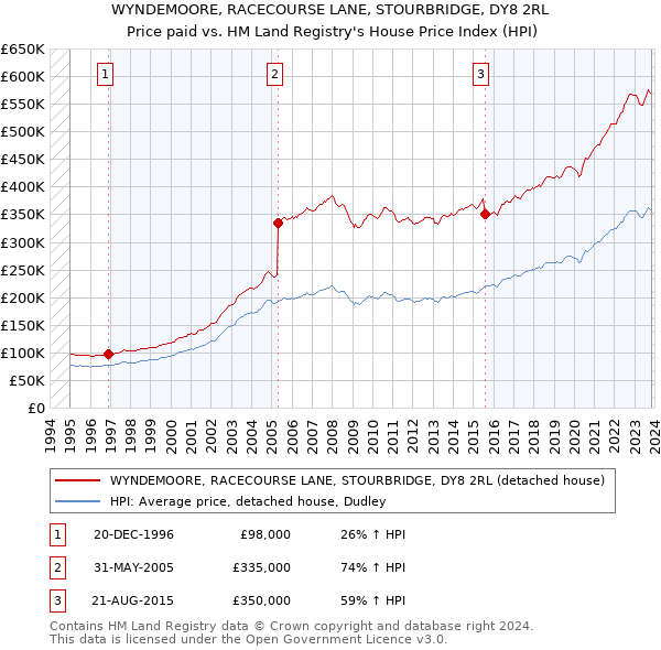 WYNDEMOORE, RACECOURSE LANE, STOURBRIDGE, DY8 2RL: Price paid vs HM Land Registry's House Price Index