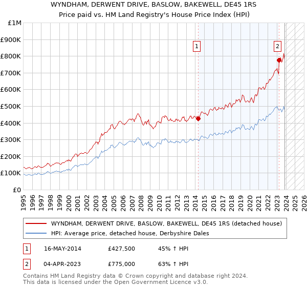 WYNDHAM, DERWENT DRIVE, BASLOW, BAKEWELL, DE45 1RS: Price paid vs HM Land Registry's House Price Index