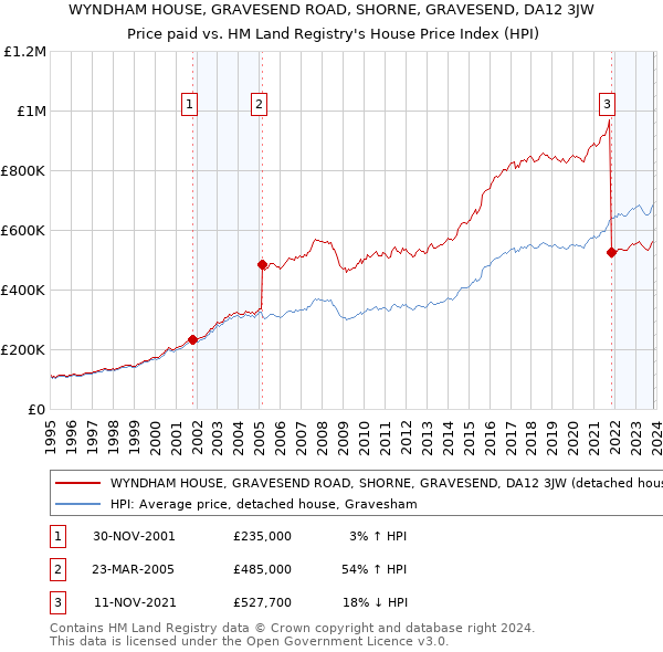 WYNDHAM HOUSE, GRAVESEND ROAD, SHORNE, GRAVESEND, DA12 3JW: Price paid vs HM Land Registry's House Price Index