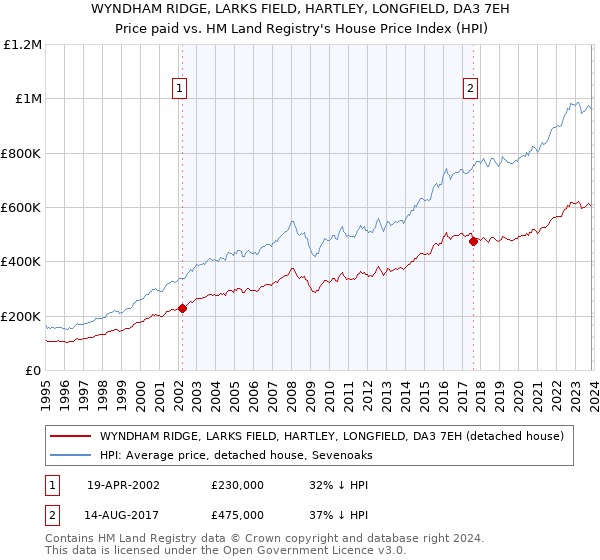WYNDHAM RIDGE, LARKS FIELD, HARTLEY, LONGFIELD, DA3 7EH: Price paid vs HM Land Registry's House Price Index