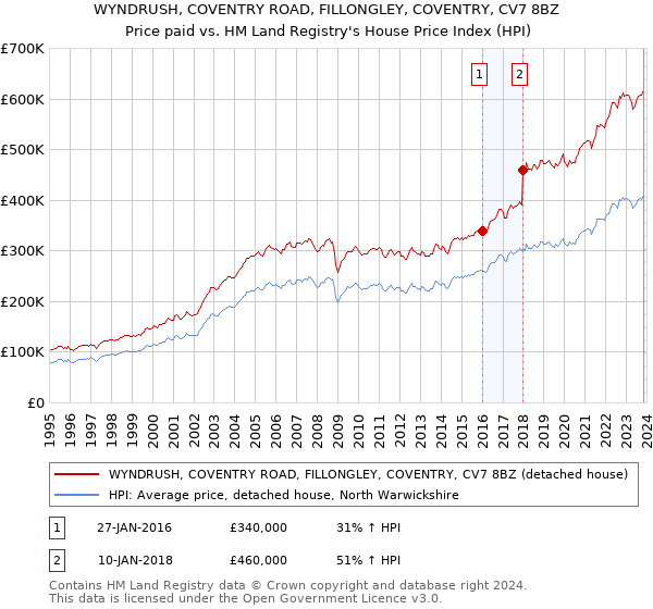 WYNDRUSH, COVENTRY ROAD, FILLONGLEY, COVENTRY, CV7 8BZ: Price paid vs HM Land Registry's House Price Index