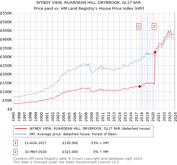 WYNDY VIEW, RUARDEAN HILL, DRYBROOK, GL17 9AR: Price paid vs HM Land Registry's House Price Index