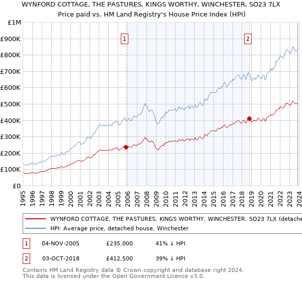 WYNFORD COTTAGE, THE PASTURES, KINGS WORTHY, WINCHESTER, SO23 7LX: Price paid vs HM Land Registry's House Price Index