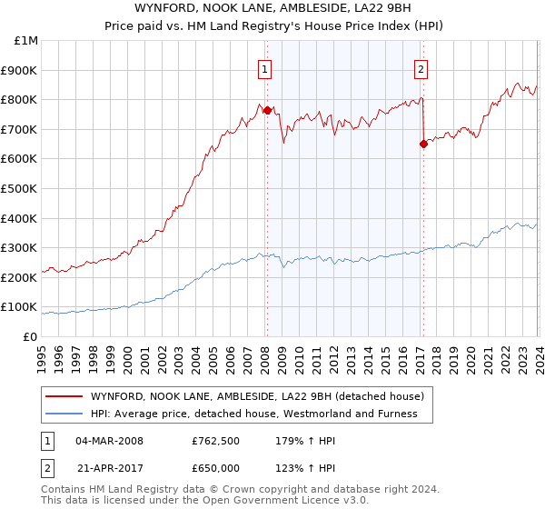 WYNFORD, NOOK LANE, AMBLESIDE, LA22 9BH: Price paid vs HM Land Registry's House Price Index