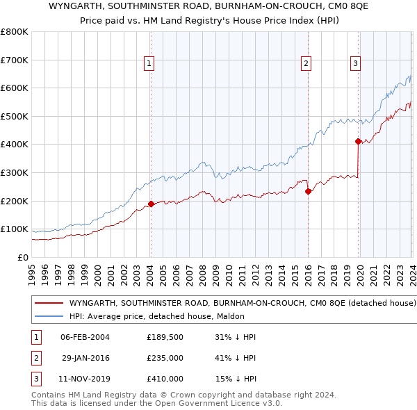 WYNGARTH, SOUTHMINSTER ROAD, BURNHAM-ON-CROUCH, CM0 8QE: Price paid vs HM Land Registry's House Price Index