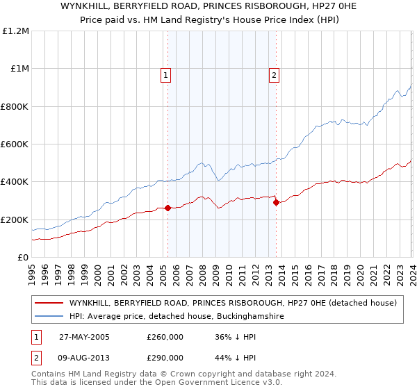 WYNKHILL, BERRYFIELD ROAD, PRINCES RISBOROUGH, HP27 0HE: Price paid vs HM Land Registry's House Price Index