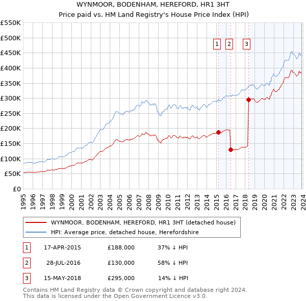 WYNMOOR, BODENHAM, HEREFORD, HR1 3HT: Price paid vs HM Land Registry's House Price Index