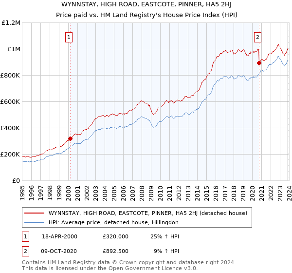 WYNNSTAY, HIGH ROAD, EASTCOTE, PINNER, HA5 2HJ: Price paid vs HM Land Registry's House Price Index