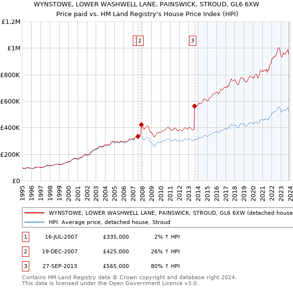 WYNSTOWE, LOWER WASHWELL LANE, PAINSWICK, STROUD, GL6 6XW: Price paid vs HM Land Registry's House Price Index