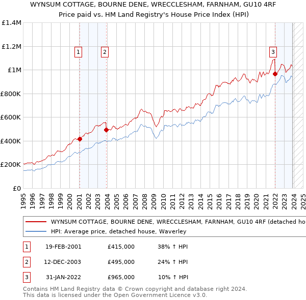 WYNSUM COTTAGE, BOURNE DENE, WRECCLESHAM, FARNHAM, GU10 4RF: Price paid vs HM Land Registry's House Price Index
