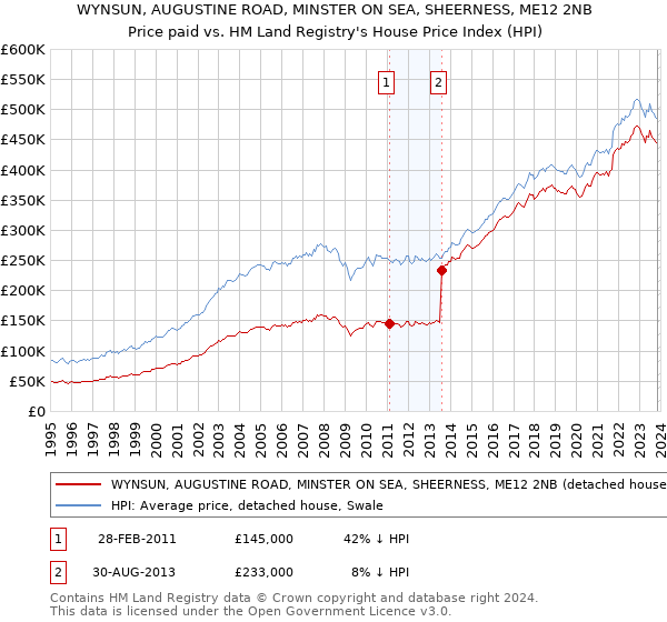 WYNSUN, AUGUSTINE ROAD, MINSTER ON SEA, SHEERNESS, ME12 2NB: Price paid vs HM Land Registry's House Price Index