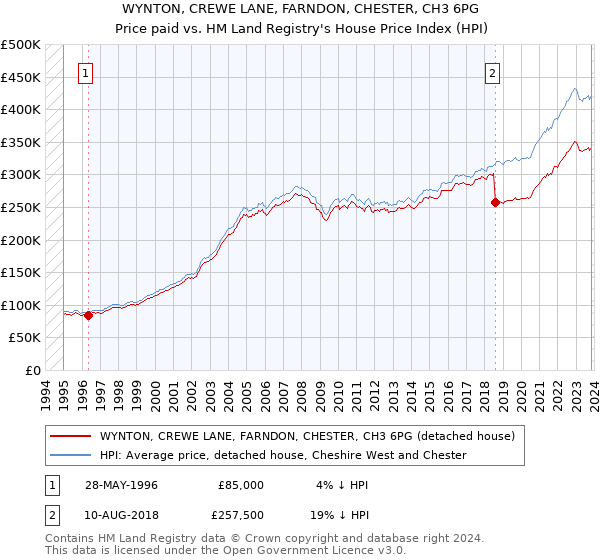 WYNTON, CREWE LANE, FARNDON, CHESTER, CH3 6PG: Price paid vs HM Land Registry's House Price Index