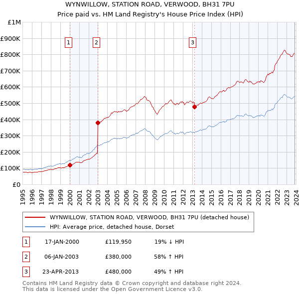 WYNWILLOW, STATION ROAD, VERWOOD, BH31 7PU: Price paid vs HM Land Registry's House Price Index