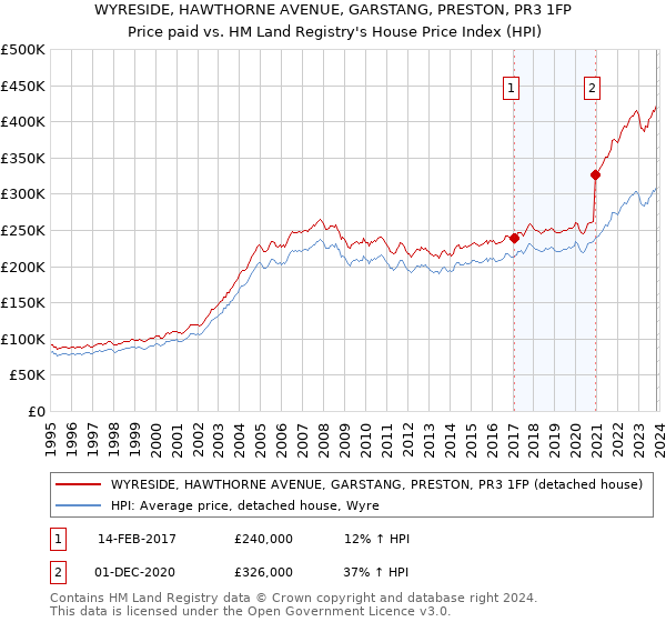 WYRESIDE, HAWTHORNE AVENUE, GARSTANG, PRESTON, PR3 1FP: Price paid vs HM Land Registry's House Price Index