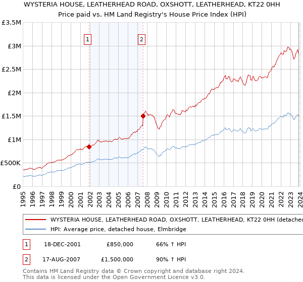 WYSTERIA HOUSE, LEATHERHEAD ROAD, OXSHOTT, LEATHERHEAD, KT22 0HH: Price paid vs HM Land Registry's House Price Index