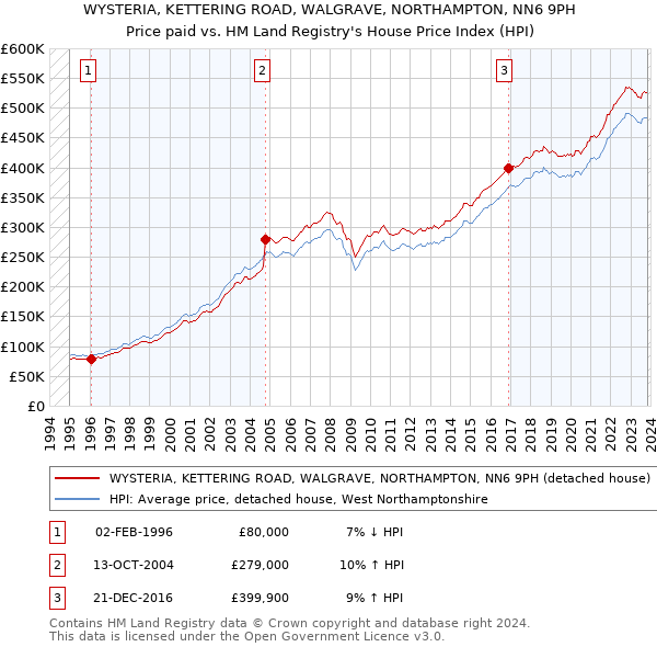 WYSTERIA, KETTERING ROAD, WALGRAVE, NORTHAMPTON, NN6 9PH: Price paid vs HM Land Registry's House Price Index