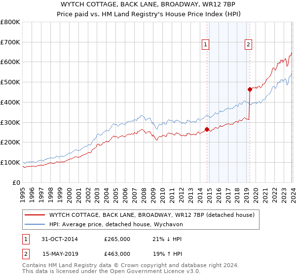 WYTCH COTTAGE, BACK LANE, BROADWAY, WR12 7BP: Price paid vs HM Land Registry's House Price Index